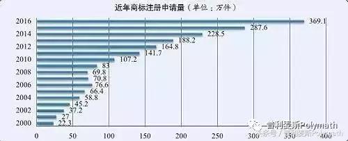 注册商标不着急？请看大数据！