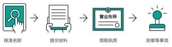 公司注册的流程及费用实用指南