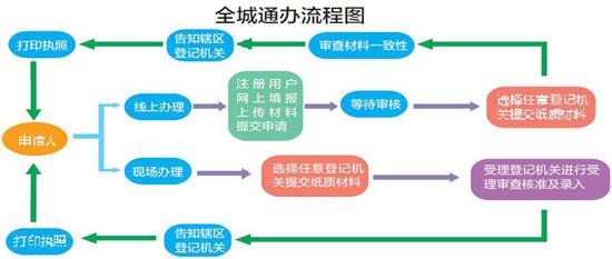 “全城通办”让企业登记注册更便捷