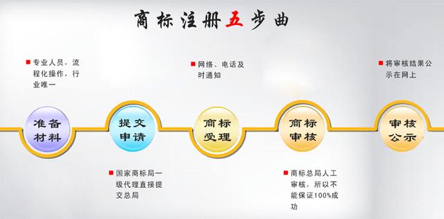 怎么申请注册商标？商标注册需要的资料及流程！