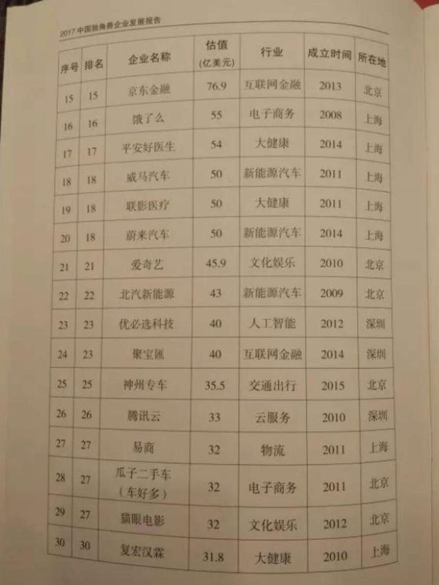 2017年中国独角兽企业发布，前50名中仅有三家人工智能企业