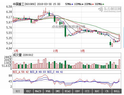 中国重工（601989）：主力资金加持，后市可待