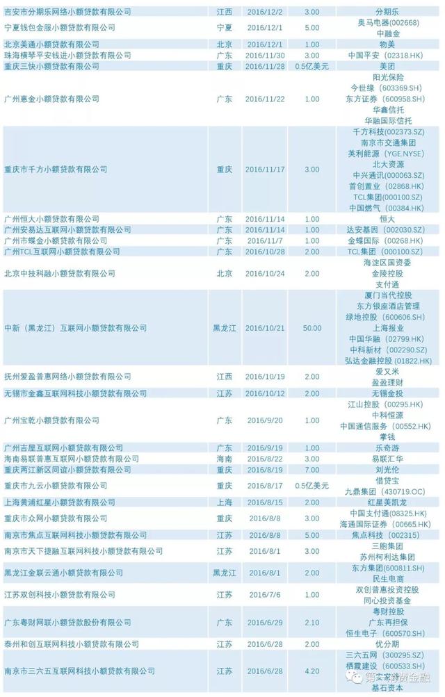 285张网络小贷牌照名单