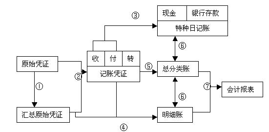 企业记账凭证账务处理的程序是什么？