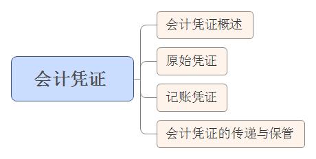 会计从业考试记账凭证四张图，告别小白！