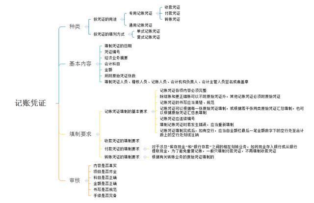 会计从业考试记账凭证四张图，告别小白！