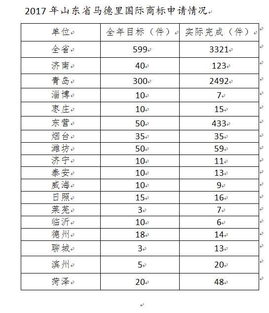 全国总量第三！山东马德里国际商标注册申请量连续4年第一