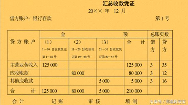 会计记账凭证8大内容及编号的填写技巧